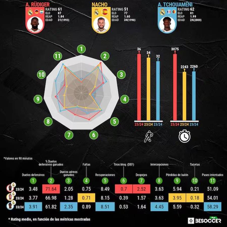 Ancelotti sorprende y acaba con las dudas: ¡el 11 titular que Real Madrid usará ante el City en la Champions League!
