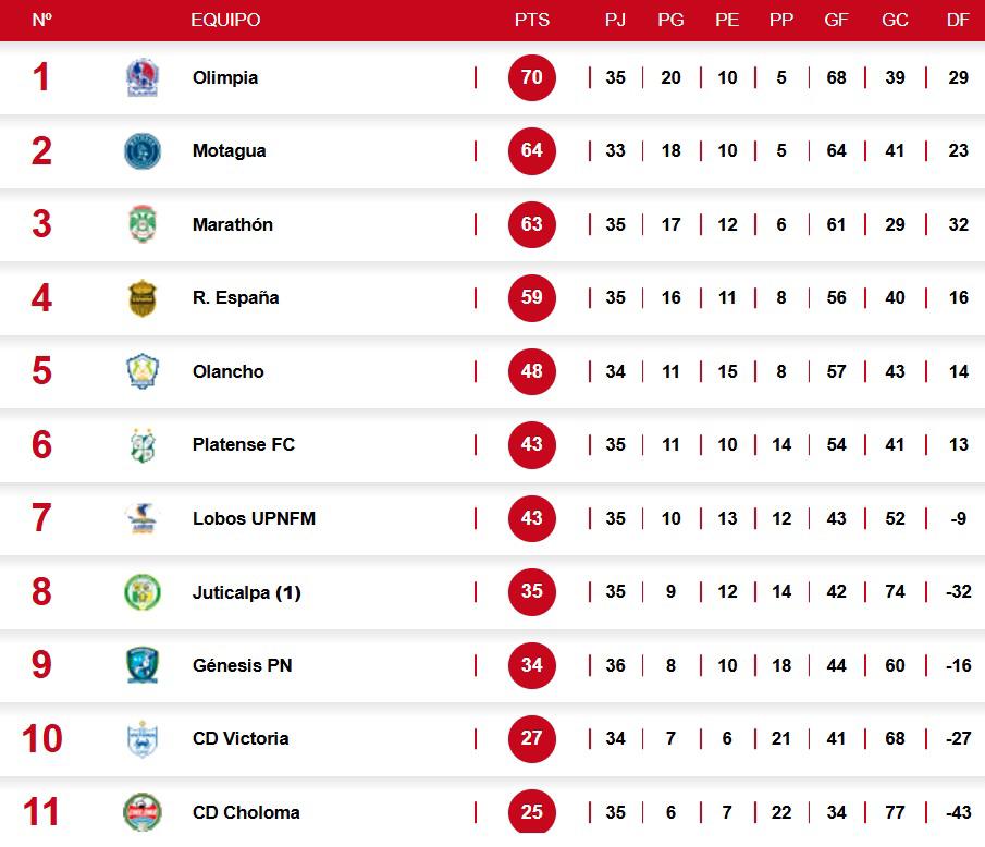 Posiciones: Olimpia presiona fuerte a Motagua, Génesis celebra y Victoria reza para no ser último al final de la jornada 17