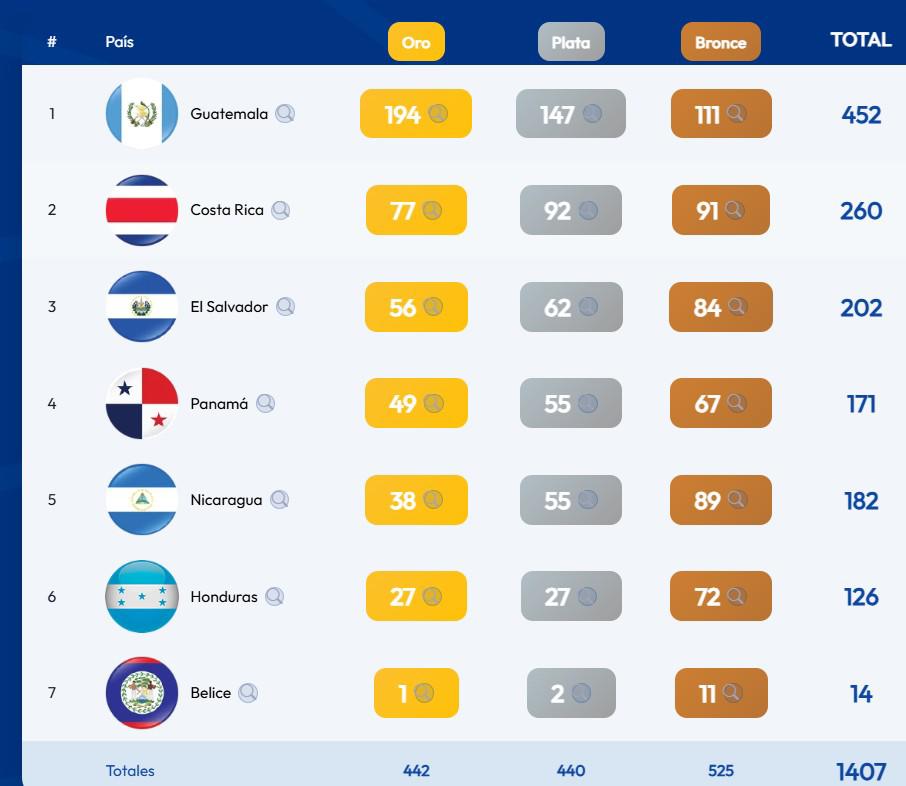 Así quedó la tabla de posiciones del medallero de los Juegos Centroamericanos de Guatemala.