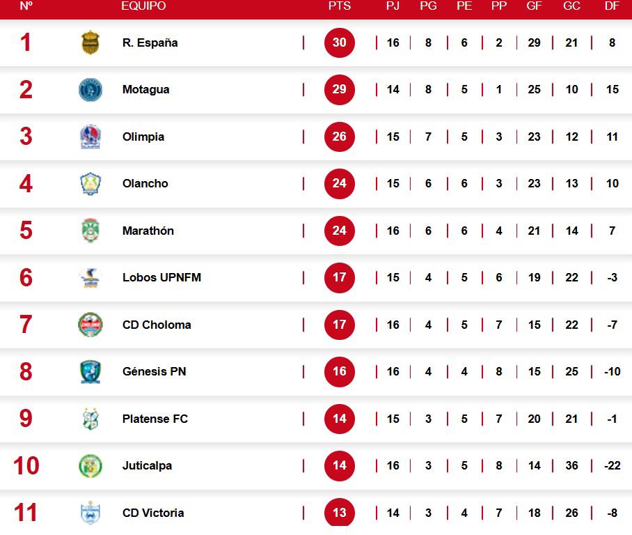 Tabla de posiciones: Olimpia feliz tras derrotas de Real España y Motagua, Choloma manda al sótano a Victoria