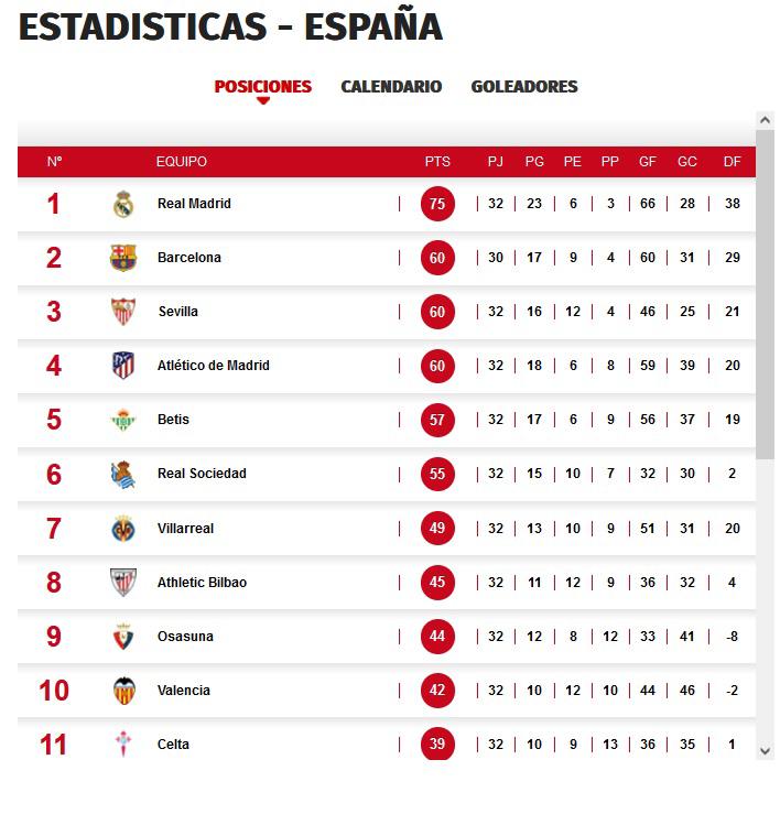 La tabla de posiciones de la Liga de España tras el gane del Real Madrid ante el Sevilla.