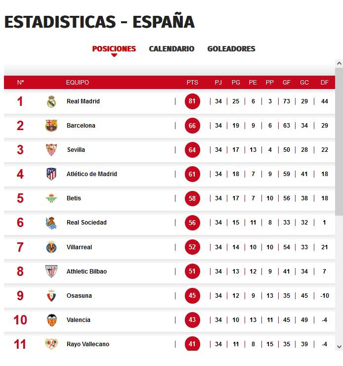 La tabla de posiciones de la Liga de España.
