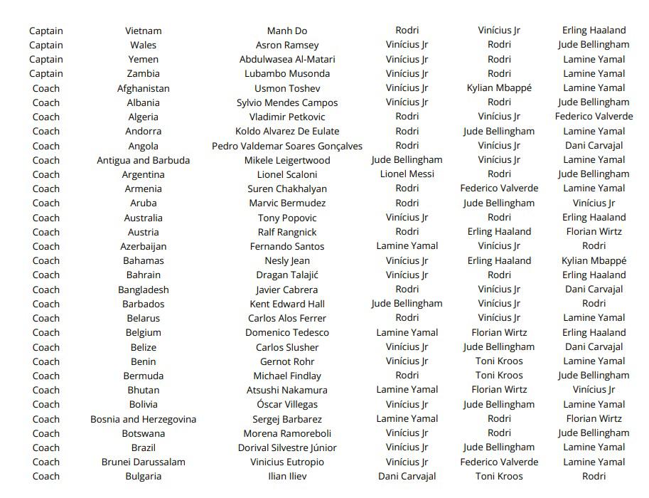 Las votaciones de todos los técnicos, capitanes y periodistas en el premio The Best ¿las elecciones de Lewandowski, Messi y Scaloni?
