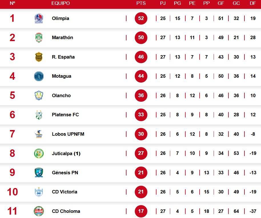 Choloma despierta y sueña con la salvación, Marathón sigue en empatitis, Olimpia y Motagua se juegan el segundo puesto en la tabla de posiciones