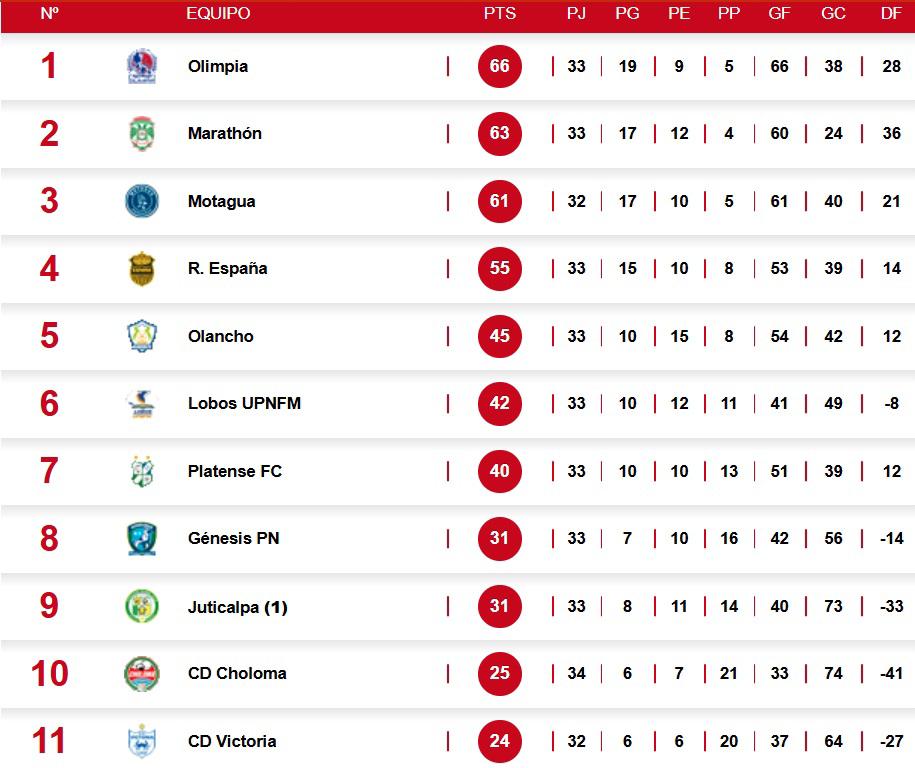 Tabla de posiciones: CD Choloma se está salvando y mandó al Victoria a la zona del descenso de la Liga Hondubet