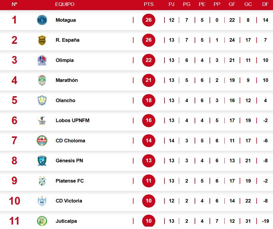 Tabla de posiciones: CD Choloma se está salvando y mandó al Victoria a la zona del descenso de la Liga Hondubet