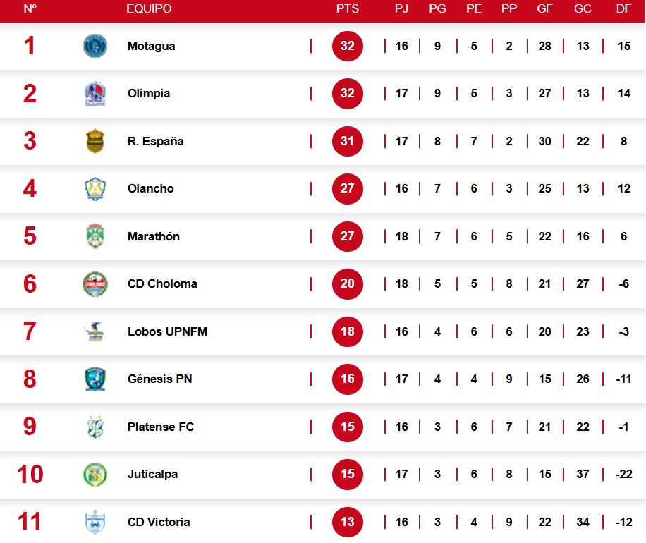 Tabla de posiciones: Olimpia se baja a Real España y presiona a Motagua, Victoria quedó feliz con caída del Choloma