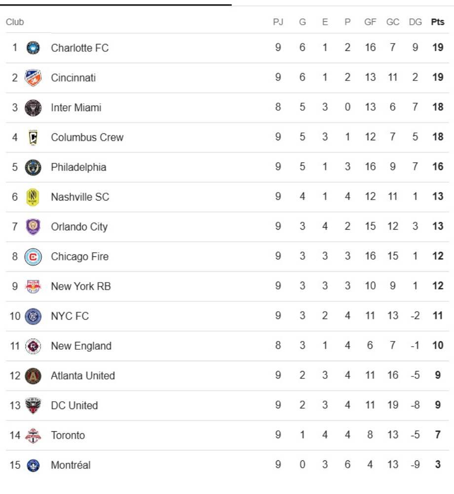 Tabla de posiciones MLS: Inter Miami se quedó como el único club invicto hasta los momentos en la temporada 2025