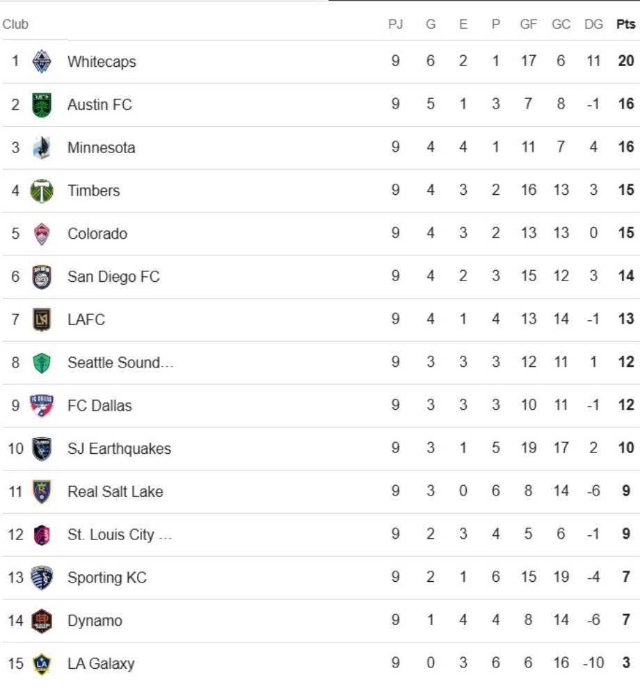 Tabla de posiciones MLS: Inter Miami se quedó como el único club invicto hasta los momentos en la temporada 2025