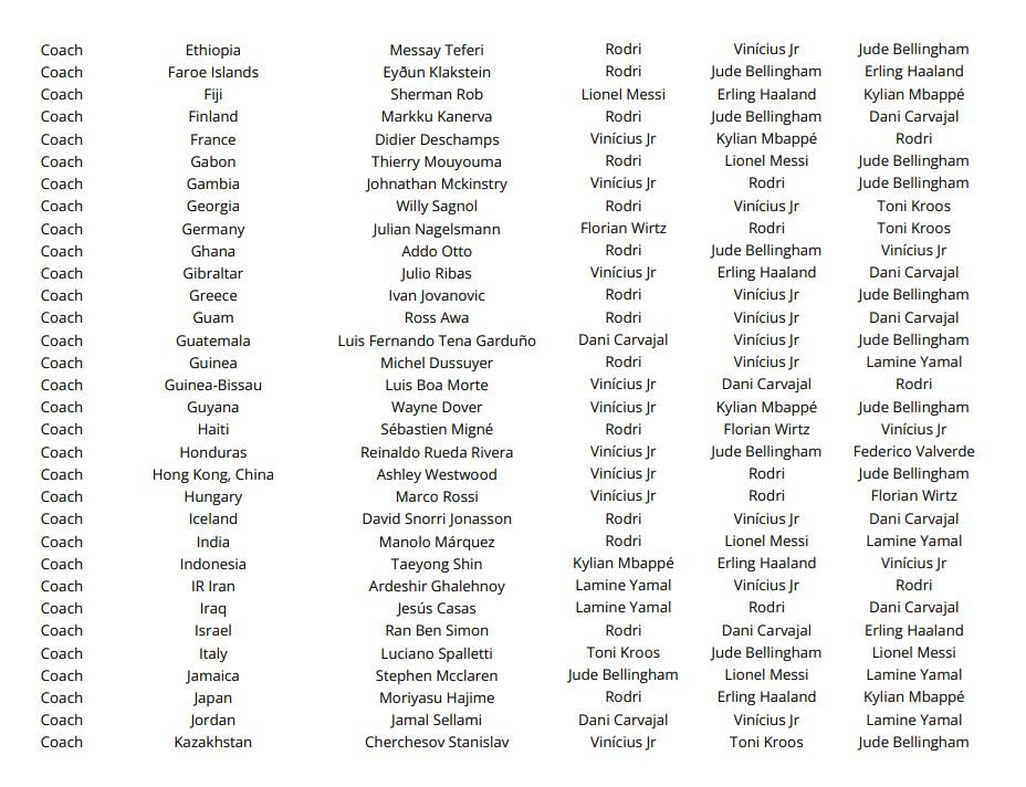 Las votaciones de todos los técnicos, capitanes y periodistas en el premio The Best ¿las elecciones de Lewandowski, Messi y Scaloni?