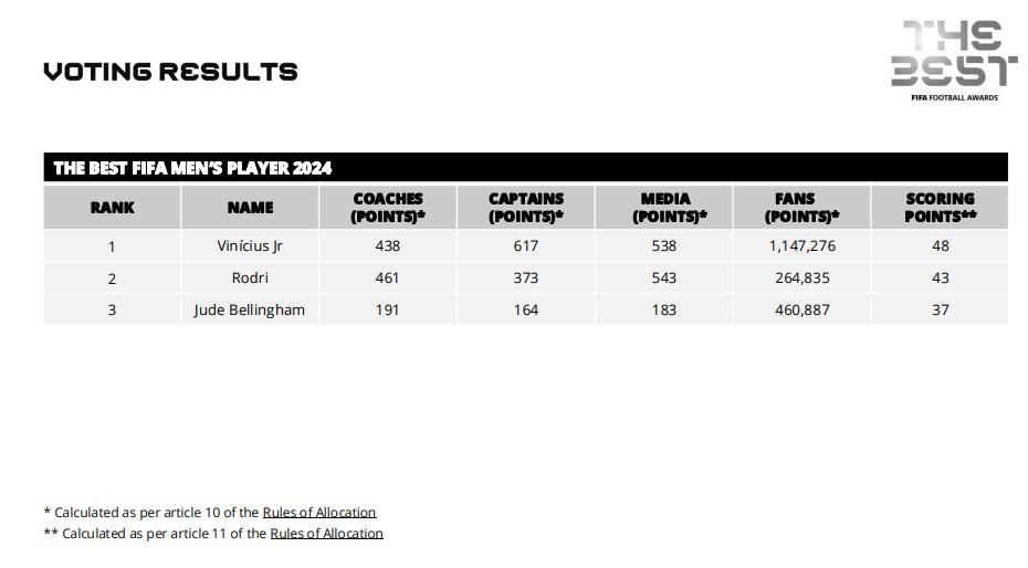 Las votaciones de todos los técnicos, capitanes y periodistas en el premio The Best ¿las elecciones de Lewandowski, Messi y Scaloni?