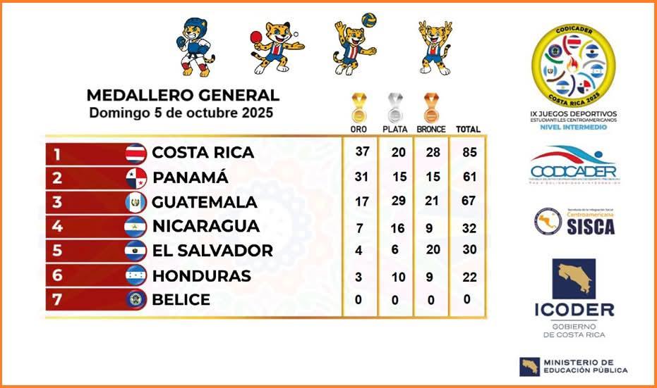 Honduras con mucho esfuerzo y sacrificio compite en los Codicader Sub-14 que se desarrolla en Costa Rica