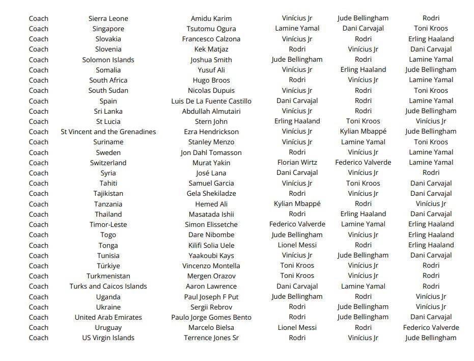Las votaciones de todos los técnicos, capitanes y periodistas en el premio The Best ¿las elecciones de Lewandowski, Messi y Scaloni?