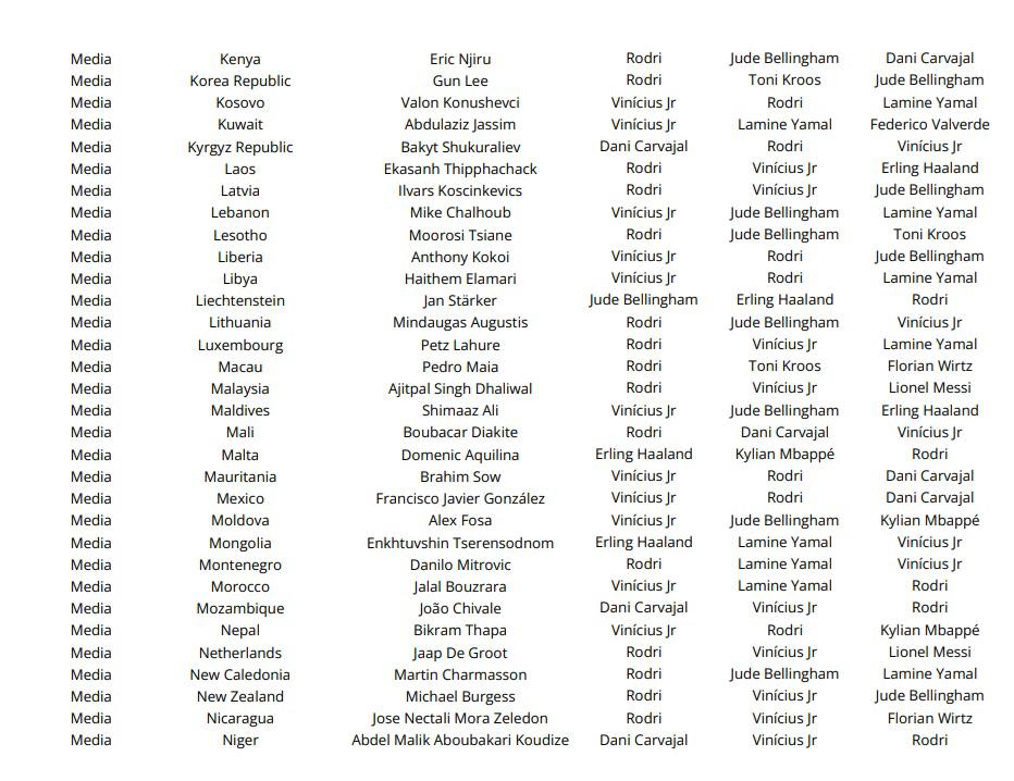 Las votaciones de todos los técnicos, capitanes y periodistas en el premio The Best ¿las elecciones de Lewandowski, Messi y Scaloni?
