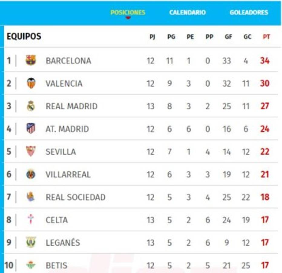 Tabla de Posiciones de España: Real Madrid gana y le mete presión al ...