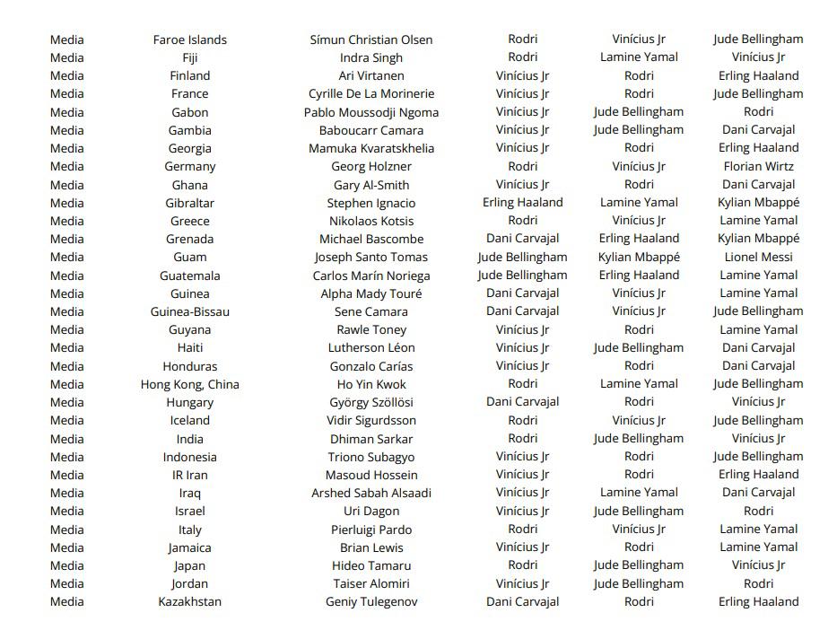Las votaciones de todos los técnicos, capitanes y periodistas en el premio The Best ¿las elecciones de Lewandowski, Messi y Scaloni?