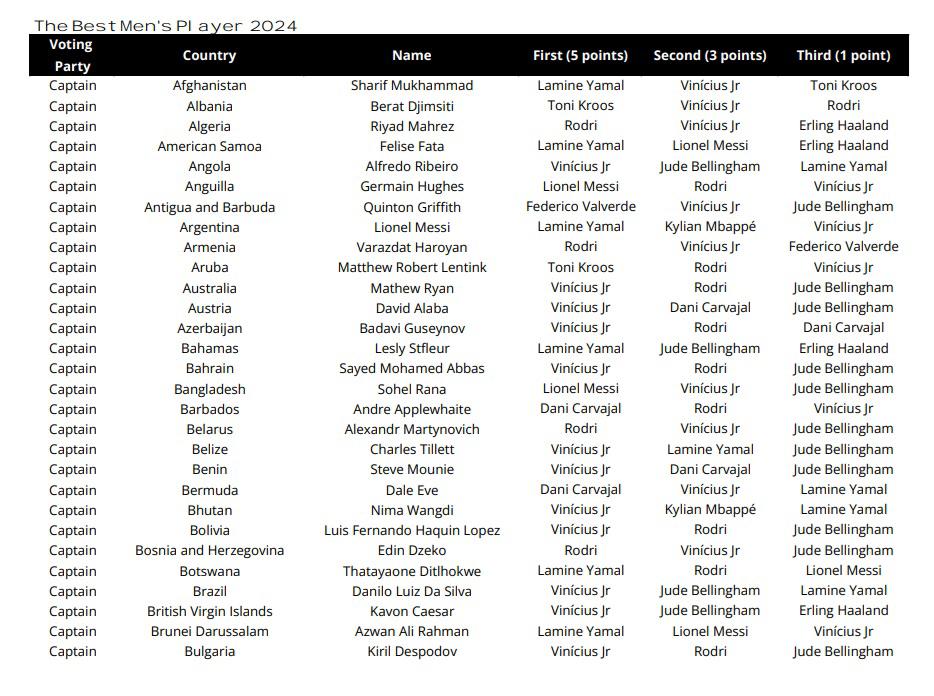 Las votaciones de todos los técnicos, capitanes y periodistas en el premio The Best ¿las elecciones de Lewandowski, Messi y Scaloni?