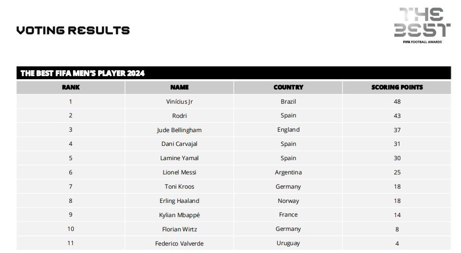Las votaciones de todos los técnicos, capitanes y periodistas en el premio The Best ¿las elecciones de Lewandowski, Messi y Scaloni?