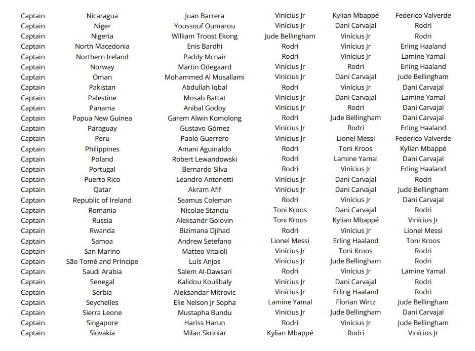 Las votaciones de todos los técnicos, capitanes y periodistas en el premio The Best ¿las elecciones de Lewandowski, Messi y Scaloni?