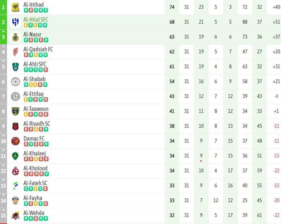 TABLA DE POSICIONES DE LA LIGA DE ARABIA SAUDÍ: Cristiano Ronaldo sin