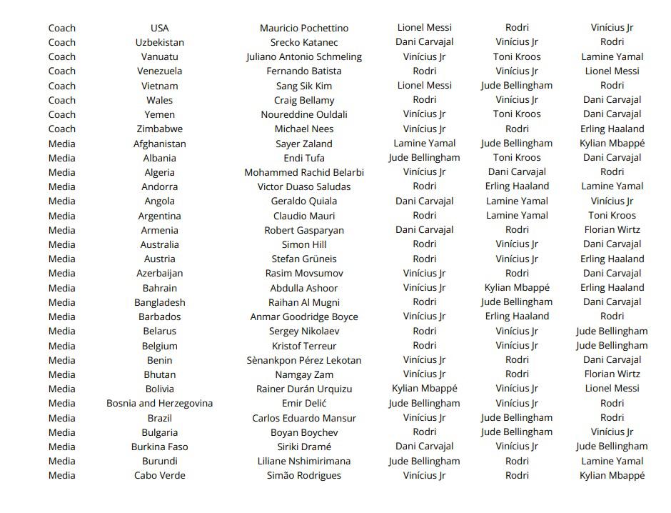 Las votaciones de todos los técnicos, capitanes y periodistas en el premio The Best ¿las elecciones de Lewandowski, Messi y Scaloni?
