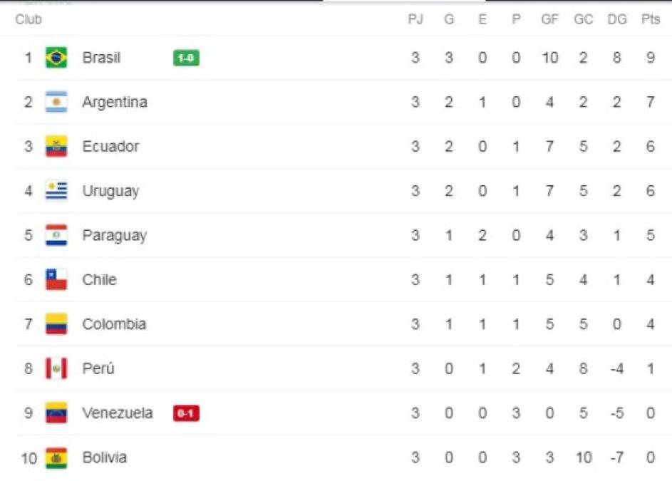 ¡POSICIONES! Chile de Rueda resurge en las eliminatorias de Conmebol y Brasil lidera la tabla