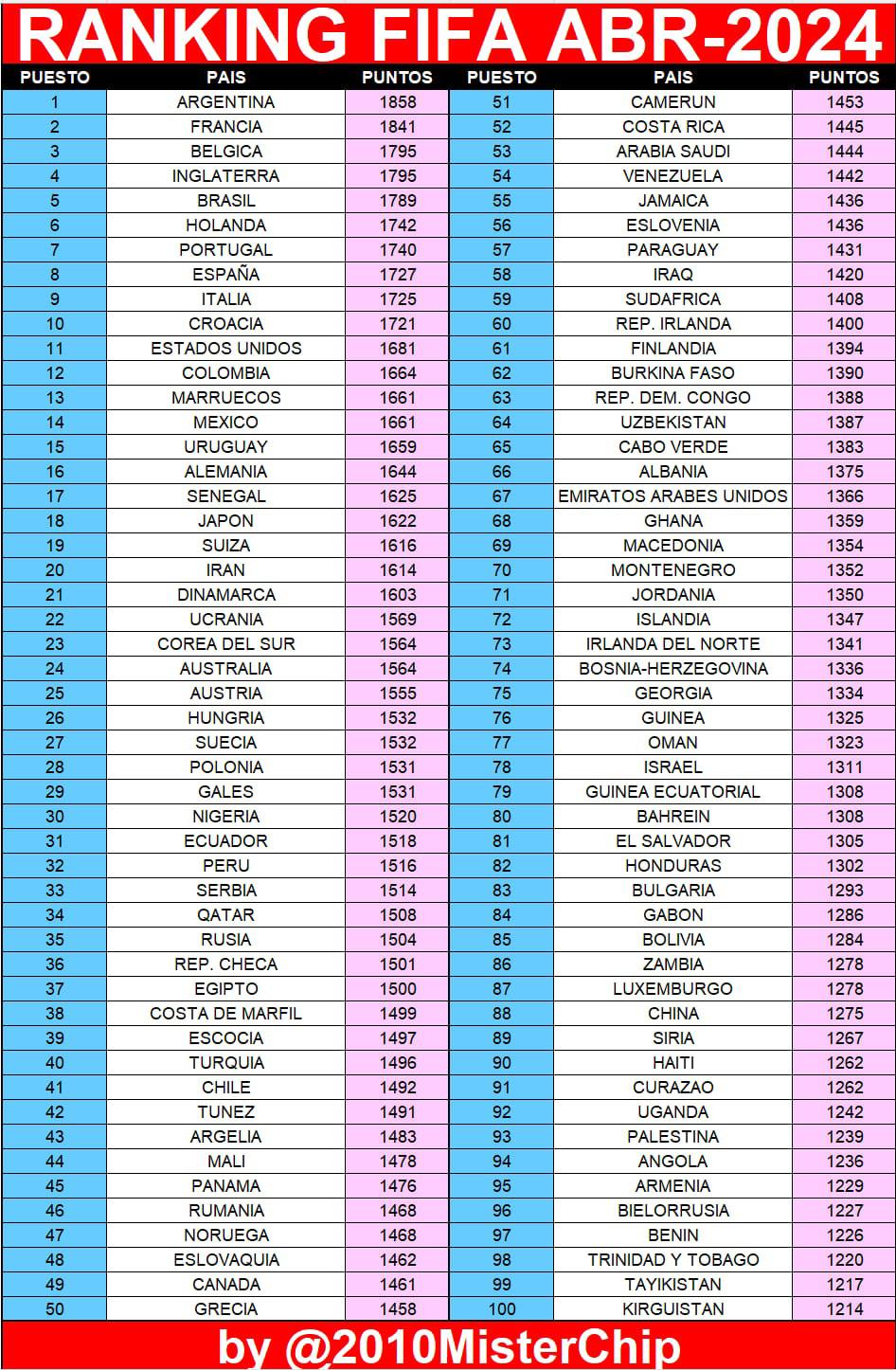 La Selección de Honduras se desploma y El Salvador lo superará en el próximo ranking FIFA