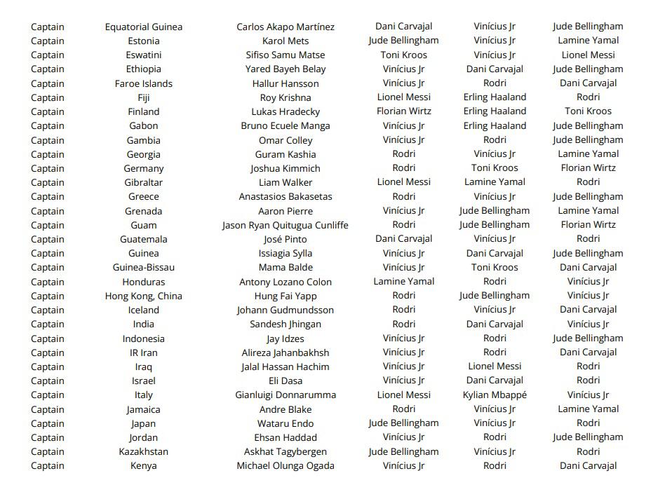 Las votaciones de todos los técnicos, capitanes y periodistas en el premio The Best ¿las elecciones de Lewandowski, Messi y Scaloni?