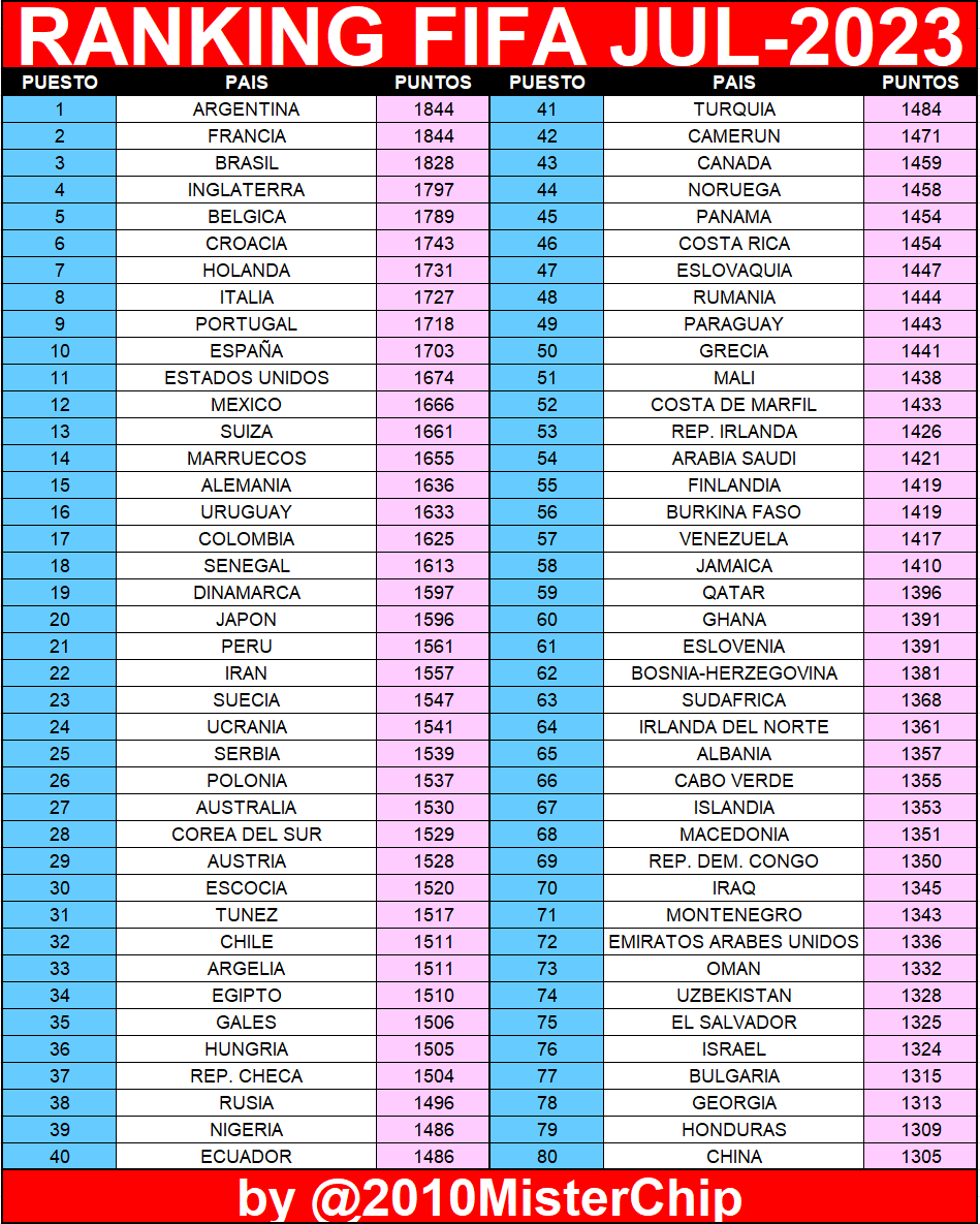 Ranking FIFA: Honduras escalará dos puestos y Panamá se baja a Costa Rica tras quedar subcampeón de Copa Oro 2023