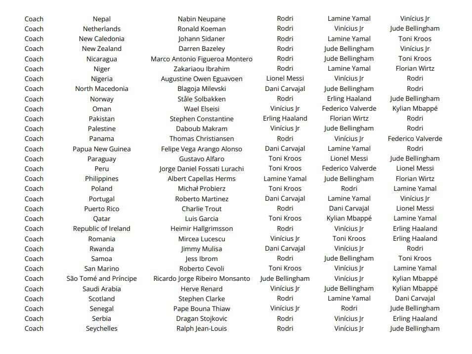 Las votaciones de todos los técnicos, capitanes y periodistas en el premio The Best ¿las elecciones de Lewandowski, Messi y Scaloni?