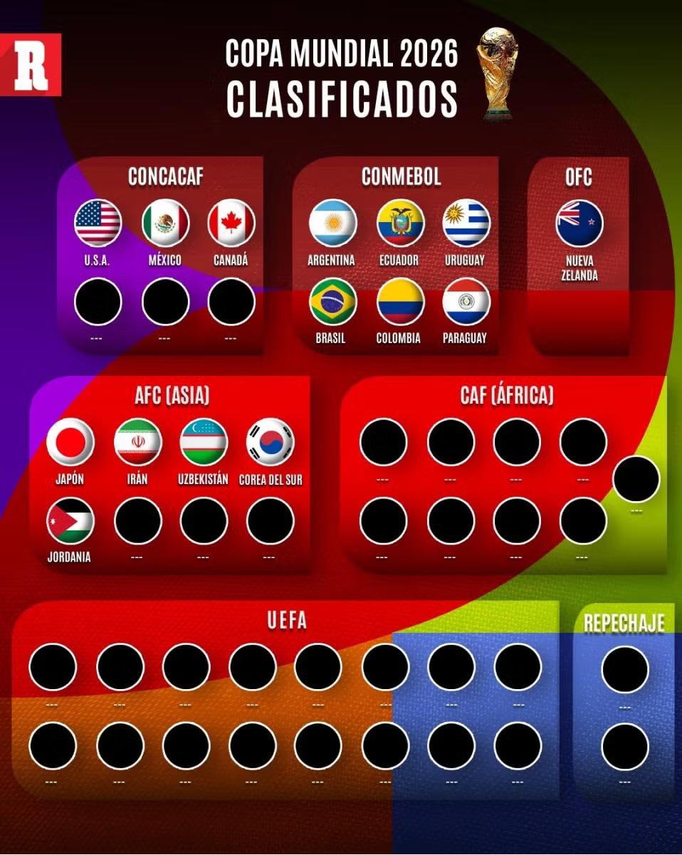 Mundial 2026: regresa 15 años después y hay tres nuevas; estas son las 17 selecciones clasificadas