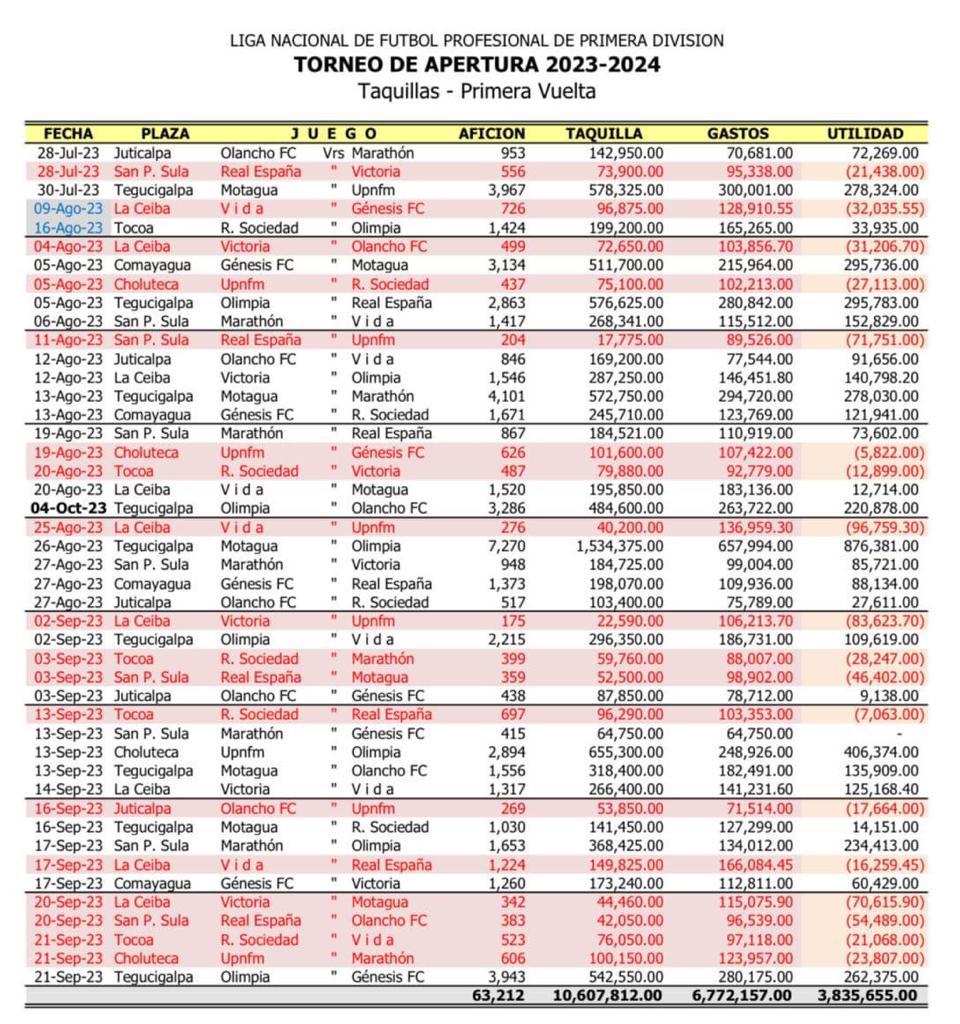 ¿La peor afición de la liga? Real España y su irrisoria asistencia jugando de local en el Apertura 2023