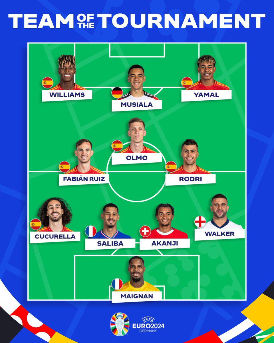 ¡Con tremenda ausencia! Así quedó el 11 ideal de la Eurocopa 2024: España invade el mejor equipo del torneo