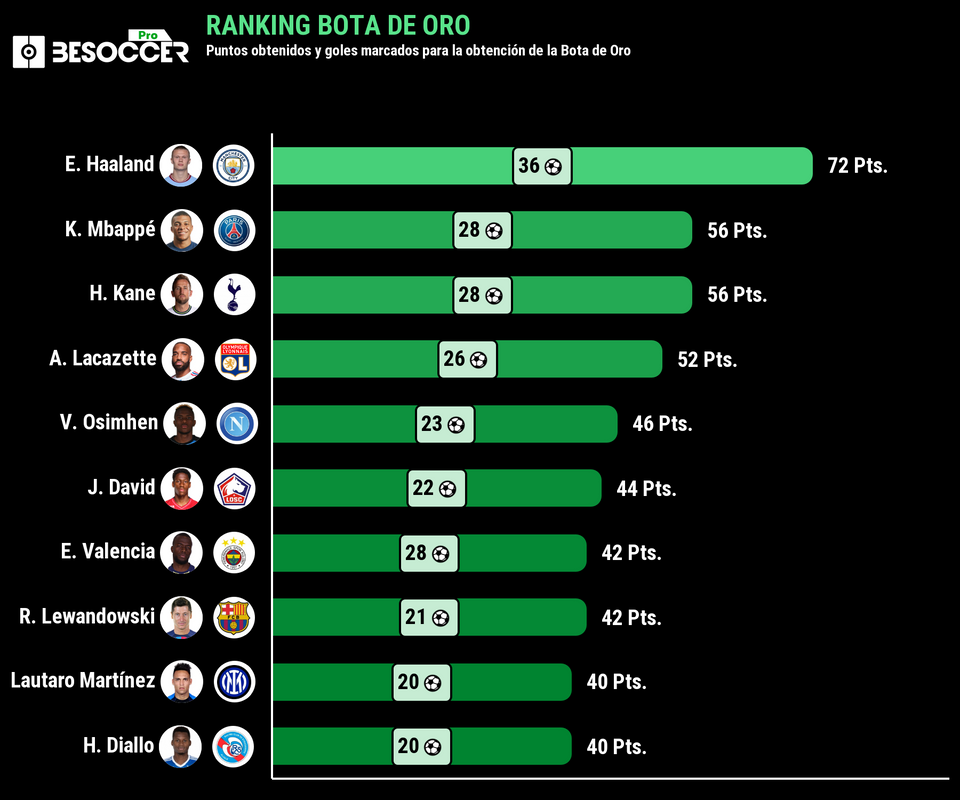 Así está la lucha por la Bota de Oro: Haaland pulveriza a Mbappé y Harry Kane: ¿Podrán alcanzar al noruego?