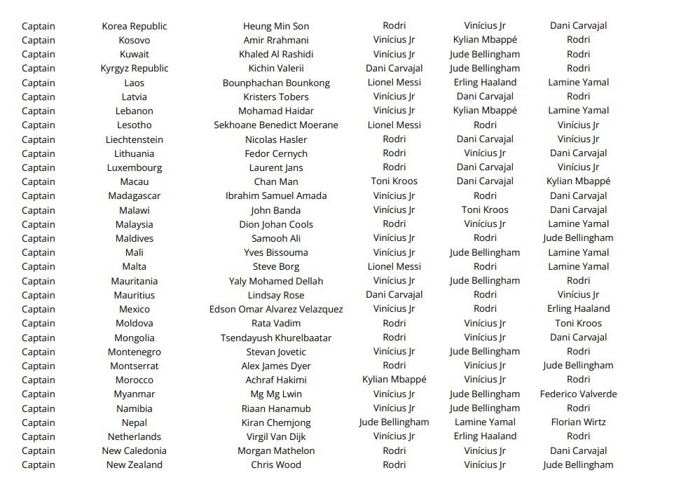 Las votaciones de todos los técnicos, capitanes y periodistas en el premio The Best ¿las elecciones de Lewandowski, Messi y Scaloni?