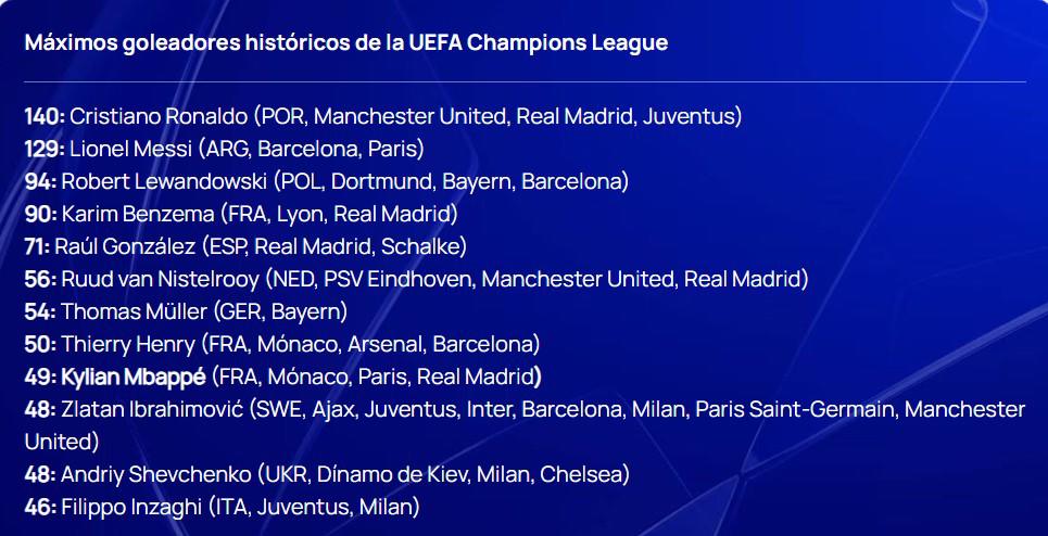 Mbappé superó a dos leyendas: Máximos goleadores históricos de la Champions; ¿a cuánto está de Cristiano Ronaldo?
