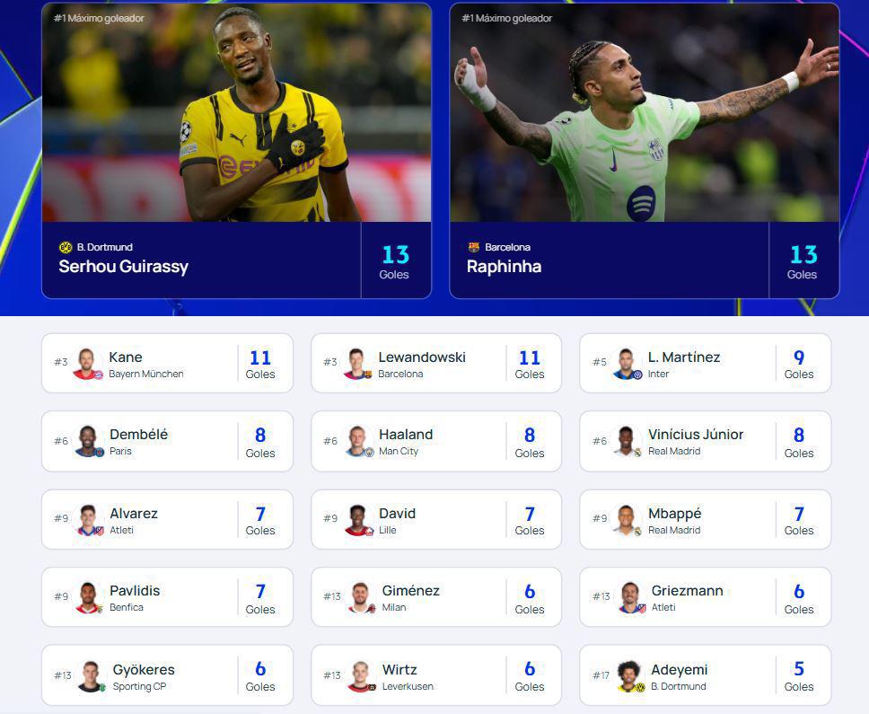 Raphinha recibe duro golpe y Lautaro se asoma: así quedó la tabla de goleadores de la Champions League