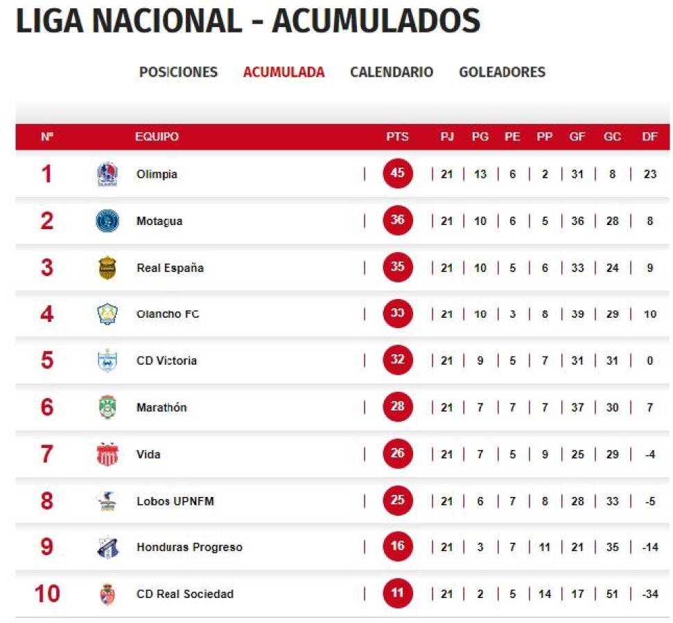 Así marcha la tabla del descenso de la Liga Nacional de Honduras.