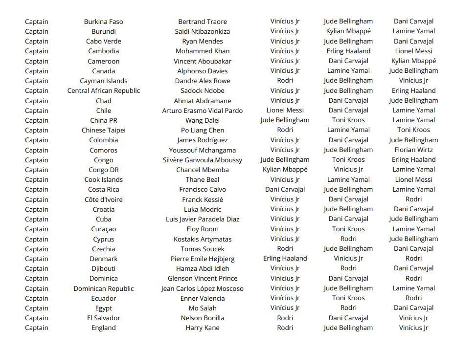 Las votaciones de todos los técnicos, capitanes y periodistas en el premio The Best ¿las elecciones de Lewandowski, Messi y Scaloni?