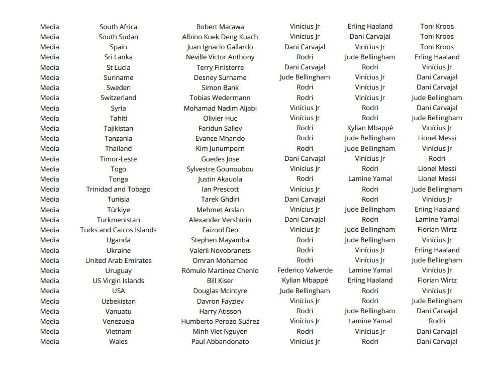 Las votaciones de todos los técnicos, capitanes y periodistas en el premio The Best ¿las elecciones de Lewandowski, Messi y Scaloni?