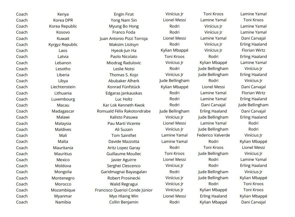 Las votaciones de todos los técnicos, capitanes y periodistas en el premio The Best ¿las elecciones de Lewandowski, Messi y Scaloni?