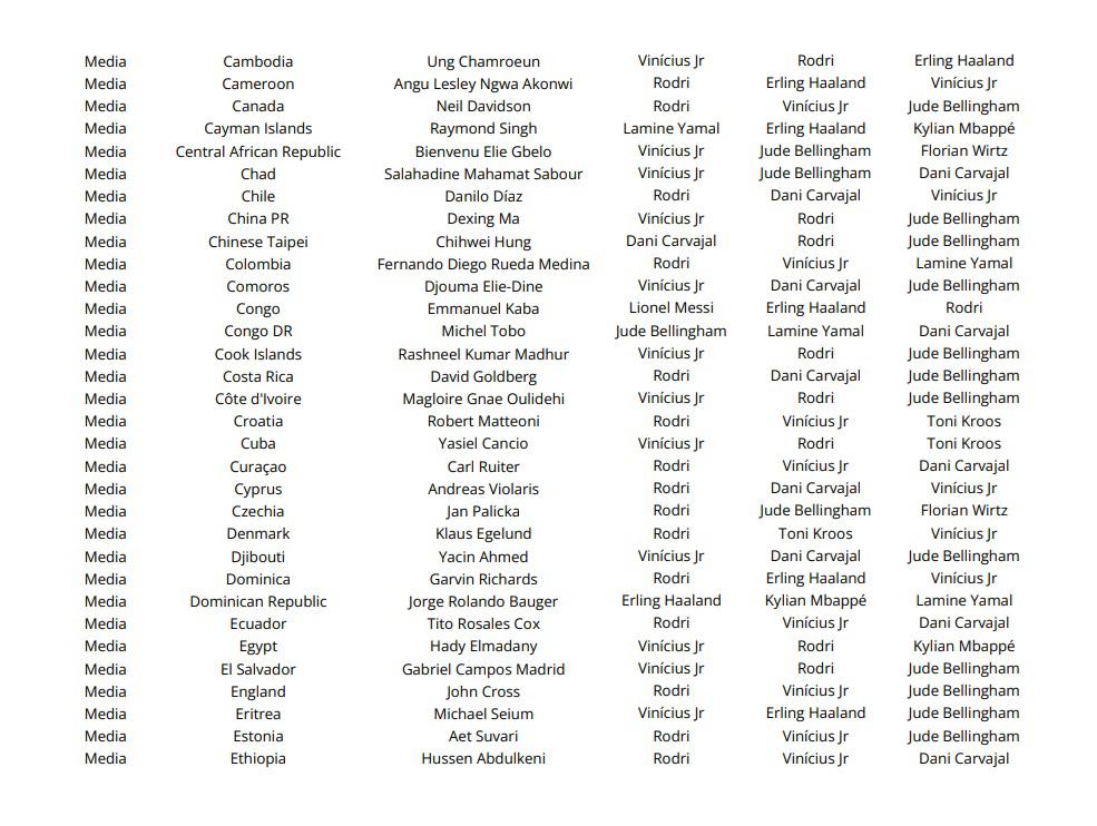 Las votaciones de todos los técnicos, capitanes y periodistas en el premio The Best ¿las elecciones de Lewandowski, Messi y Scaloni?