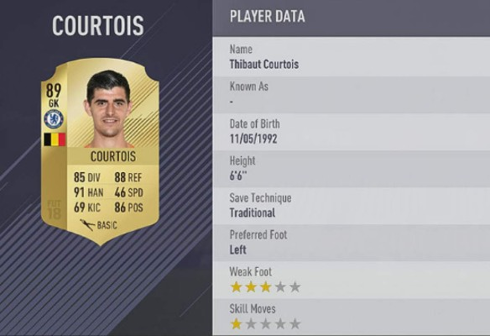 Keylor Navas y los futbolistas mejor valorados en el FIFA 18