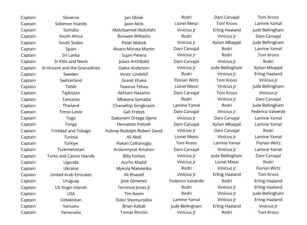 Las votaciones de todos los técnicos, capitanes y periodistas en el premio The Best ¿las elecciones de Lewandowski, Messi y Scaloni?