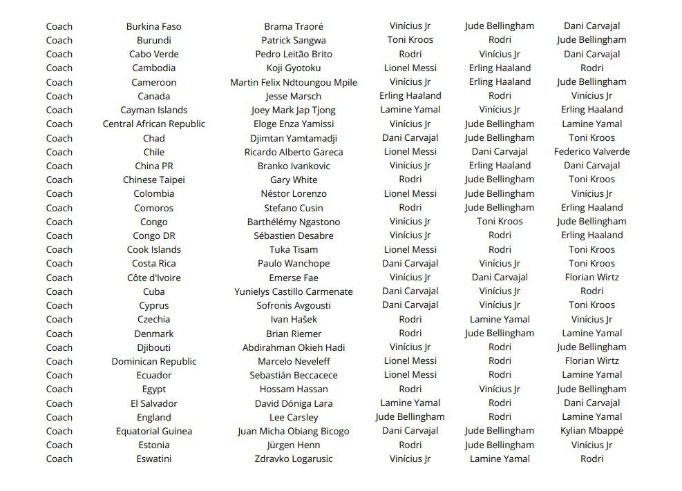 Las votaciones de todos los técnicos, capitanes y periodistas en el premio The Best ¿las elecciones de Lewandowski, Messi y Scaloni?