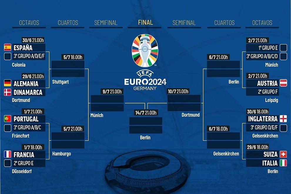 Solo el Italia vs Suiza y el Alemania vs Dinamarca son los duelos confirmados de octavos. Los demás se van a definir el miércoles.