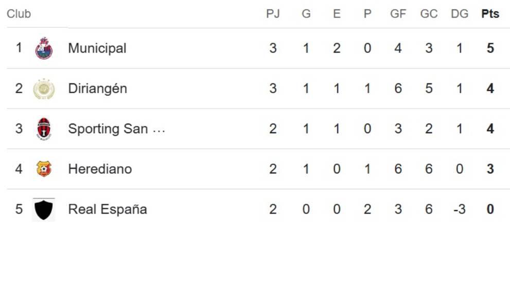 Se suma otro eliminado y Real España roza el fracaso en Copa Centroamericana 2025: tabla de posiciones