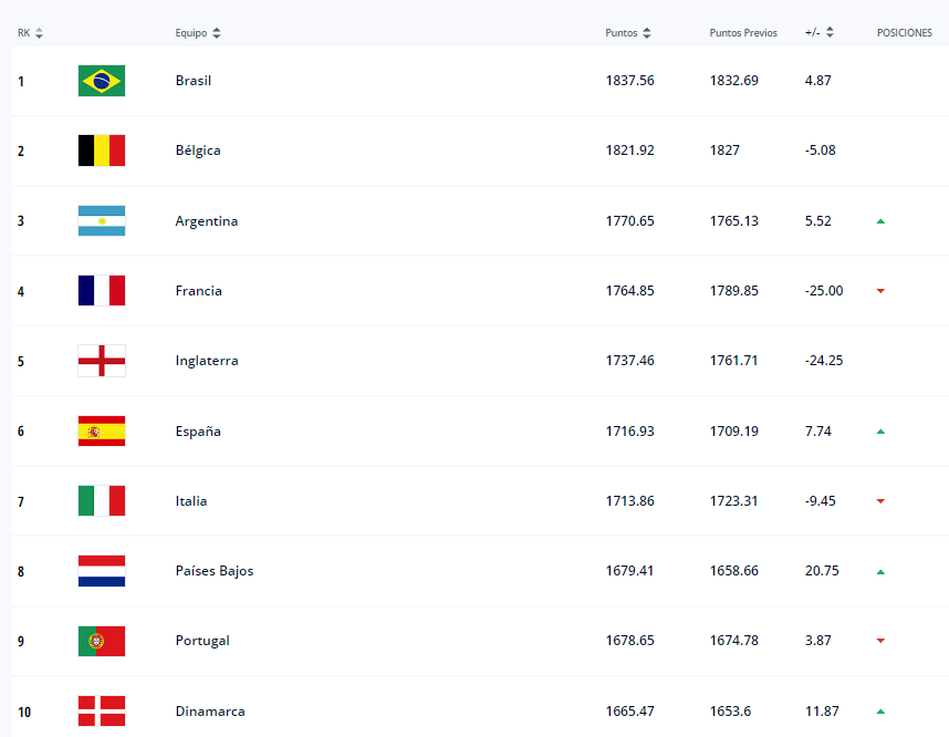 OFICIAL: Honduras sube puestos en el ranking de la FIFA y México cae del ‘Top 10’; Argentina busca derribar al líder Brasil