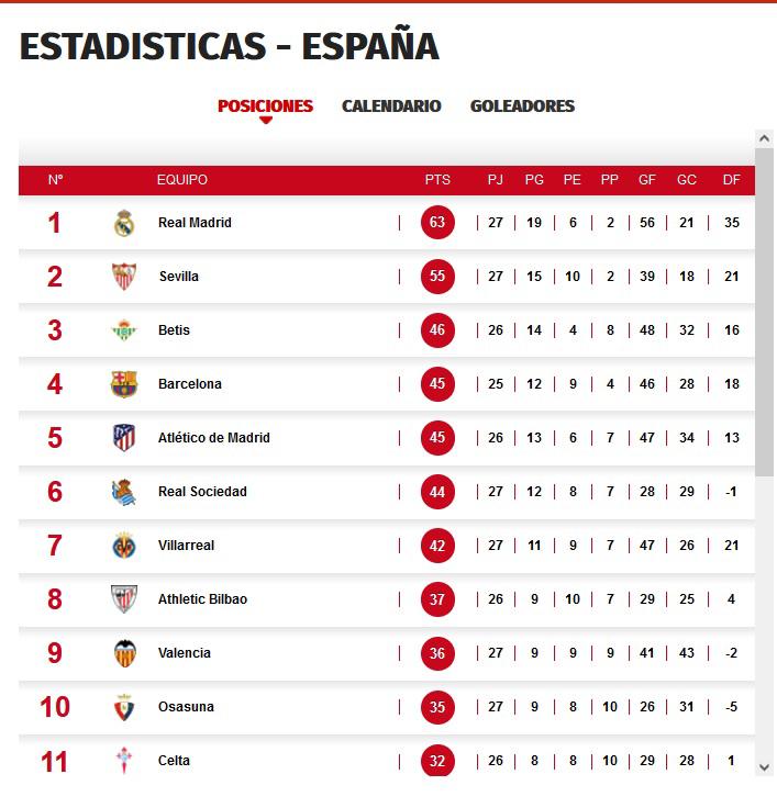 La tabla de posiciones de la Liga de España tras el gane del Real Madrid.