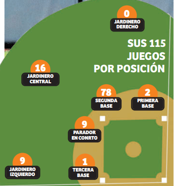 El nuevo puesto que le han asignado a Mauricio Dubón en los Astros; sus juegos por posición en el 2023